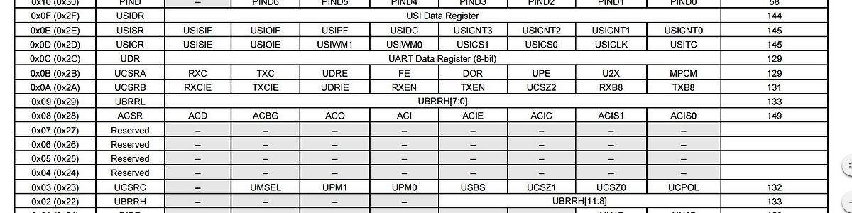 Registerbelegungstabelle eines Mikrocontrollers