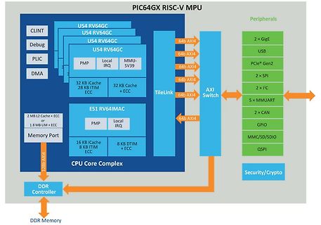 Blockschaltbild eines PIC64GX RISC-V MPU