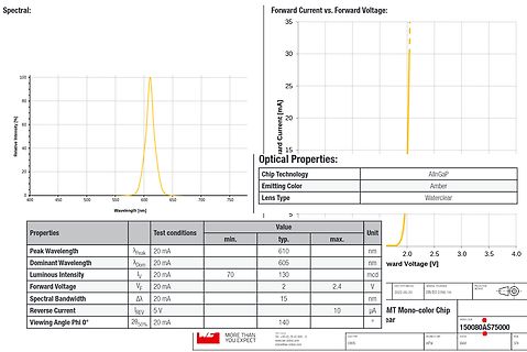 Datenblatt-Ausschnitt einer Amber LED mit Spektral- und Kennlinien