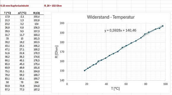 Tabelle und Diagramm des Widerstandsverlaufs über Temperatur