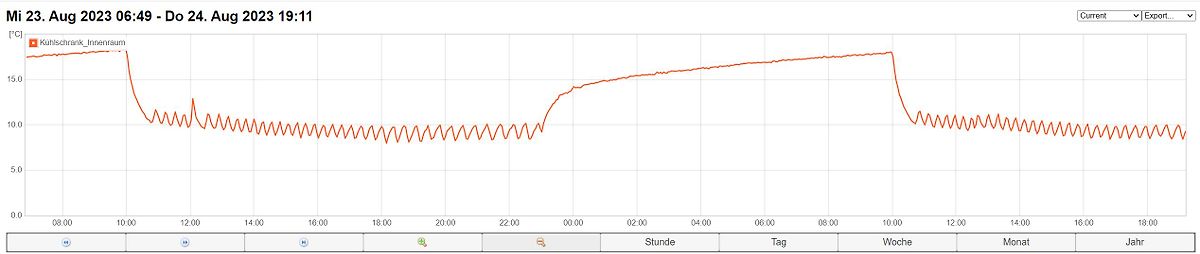 Temperaturverlauf eines Kühlschranks