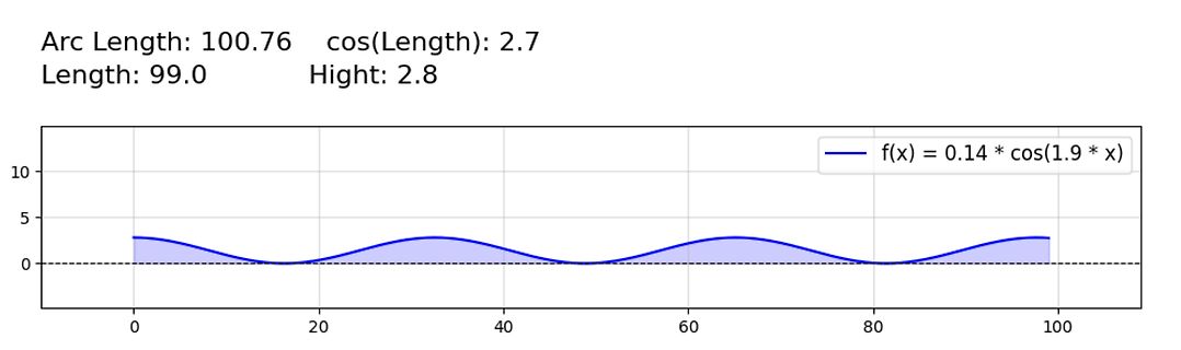 Mathematisches Diagramm einer Kosinusfunktion