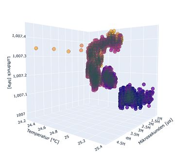 3D-Streudiagramm von Luftdruck, Temperatur und Mikrosekunden