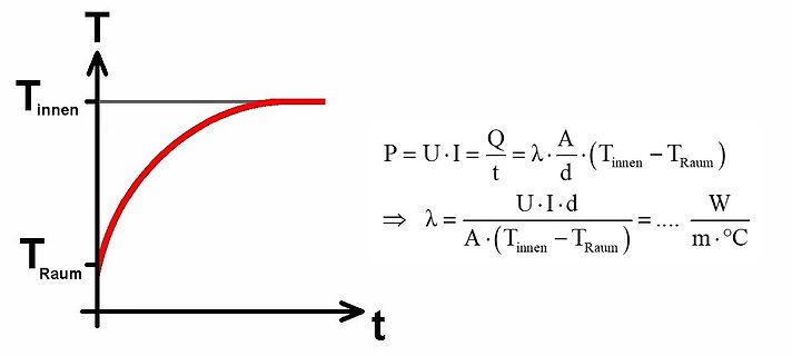 Diagramm zur Wärmeleitfähigkeit und Temperaturverlauf