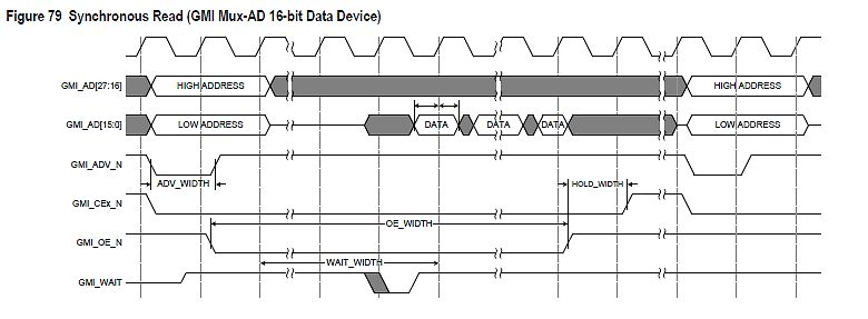 Timing-Diagramm eines synchronen Lesezugriffs
