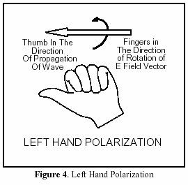 Illustration der Linkshändigkeit der Polarisation