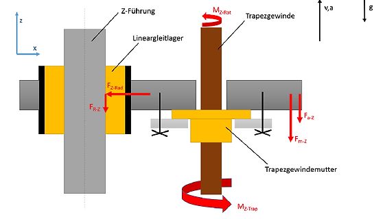Technische Zeichnung einer Spindelmechanik mit Trapezgewinde