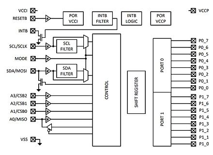 Blockschaltbild eines Mikrocontrollers