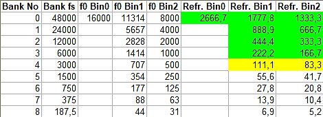 Tabelle mit Bank- und Bin-Werten