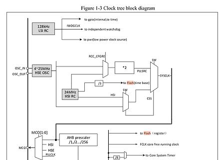 Blockschaltbild eines Clock-Trees