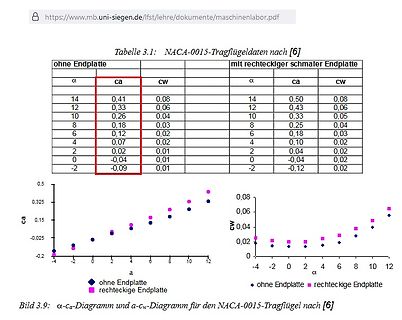 Tabelle und Diagramme zu NACA-0015 Tragflügeldaten