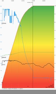 Diagramm von Strom, Spannung, Temperatur und Kapazität