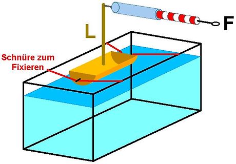 Schematische Darstellung eines Auftriebskörpers im Wasserbecken