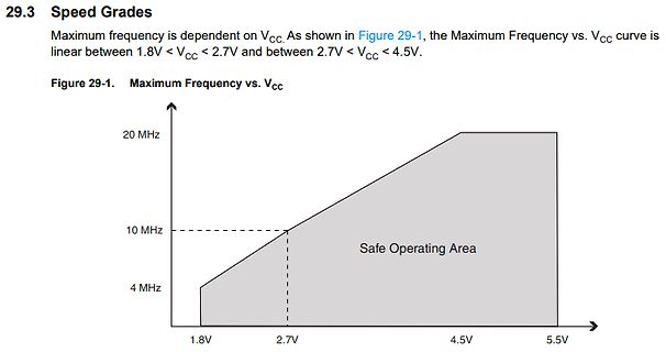Diagramm der maximalen Frequenz über Vcc