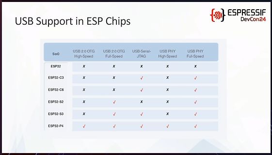Tabelle zum USB-Support in ESP-Chips