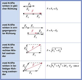 Tabelle zur Vektoraddition von Kräften