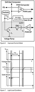 Blockschaltbild und Zeitdiagramm eines PWM-Controllers