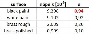 Tabelle mit Oberflächeneigenschaften