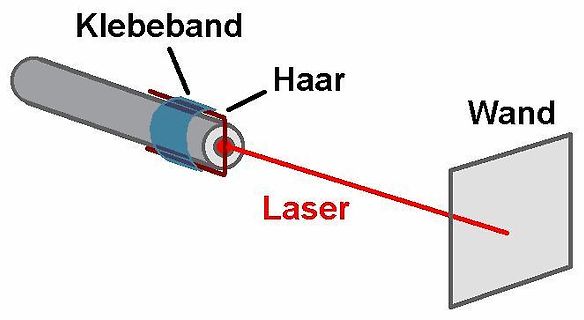 Schematische Darstellung eines Laser-Messaufbaus