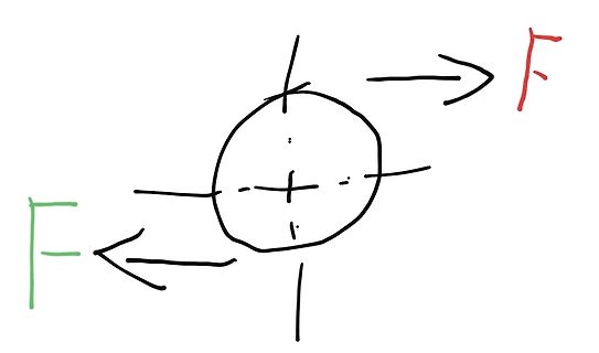 Skizze einer Kraftwirkung an einem Kreis