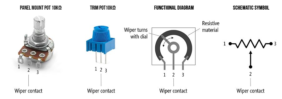 Darstellung eines Potentiometers als Foto, Funktionsdiagramm und Schaltzeichen