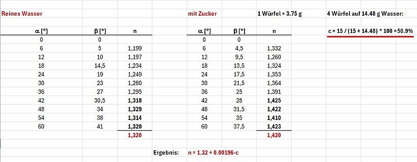 Tabelle mit Messwerten von Wasser und Zuckerlösung
