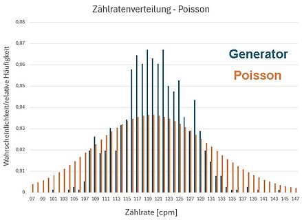 Diagramm der Zählratenverteilung - Poisson