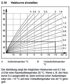 Diagramm einer Heizkurve