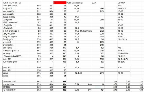 Tabelle mit Akku-Spezifikationen und Messwerten