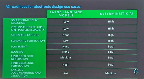 Tabelle zur KI-Einsatzbereitschaft im Elektronikdesign