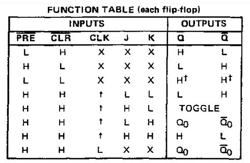 Wahrheitstabelle eines JK-Flipflops