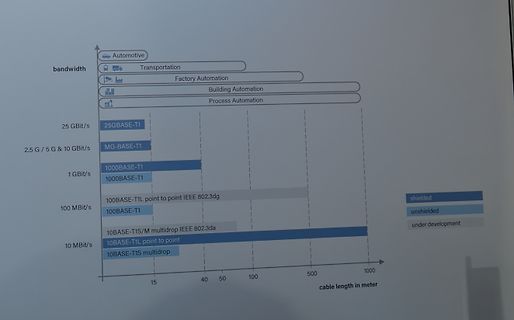Diagramm der Bandbreite über Kabellänge für verschiedene Anwendungen