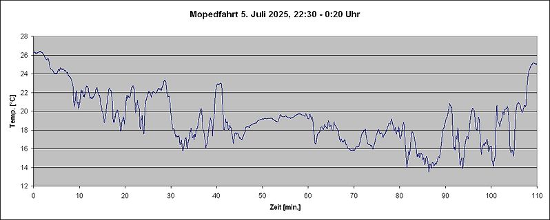 Temperaturverlauf über Zeit