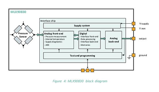 Blockschaltbild des MLX90830 Interface-Chips