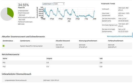 Dashboard mit Stromverbrauch und historischen Trends