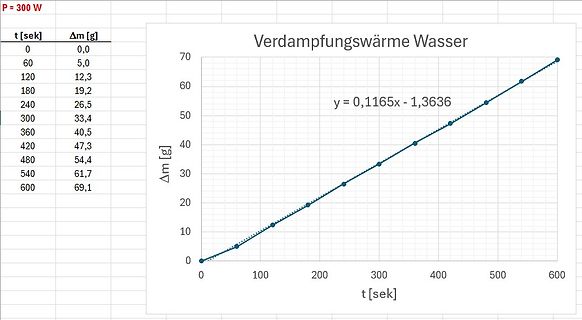 Diagramm der Verdampfungswärme von Wasser
