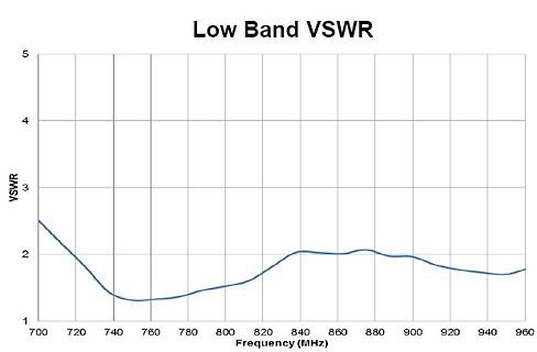 Diagramm des Low Band VSWR