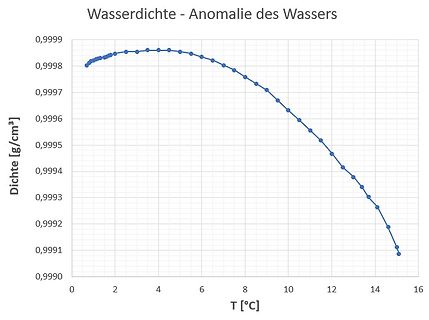 Diagramm der Dichte-Temperatur-Anomalie von Wasser