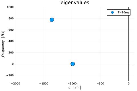 Eigenwert-Diagramm mit Frequenz und Sigma