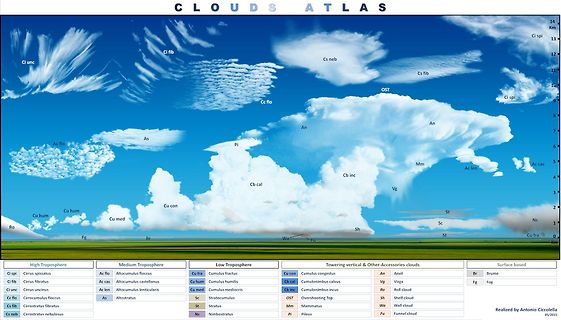 Übersichtstabelle verschiedener Wolkenarten nach Höhenschichten