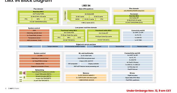 Blockdiagramm eines i.MX 94 Mikrocontrollers