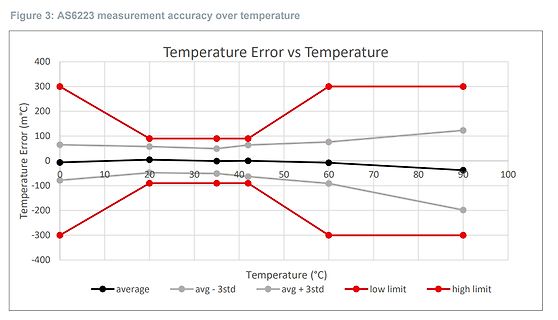 Diagramm der Temperaturfehler des AS6223 über die Temperatur