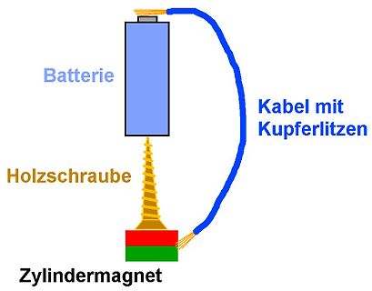 Skizze eines Versuchsaufbaus mit Batterie und Magnet