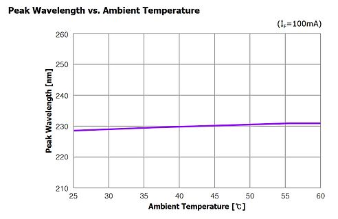Diagramm Peak Wavelength vs. Ambient Temperature