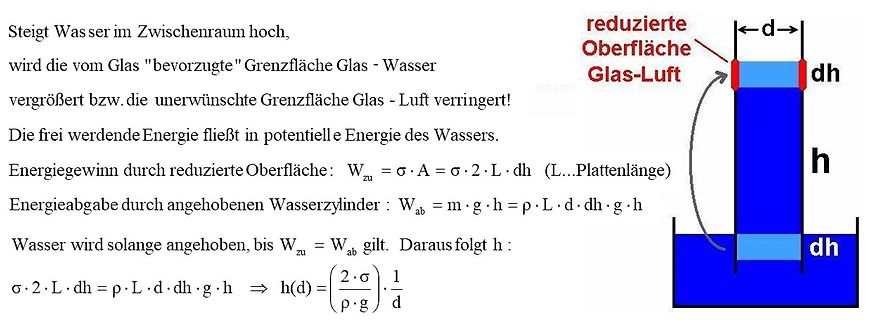 Physikalische Herleitung des Kapillareffekts