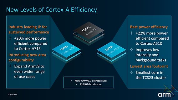 Werbegrafik zu Arm Cortex-A Prozessoren