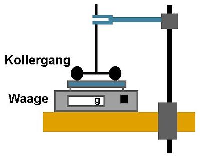Skizze einer Waage mit Kollergang