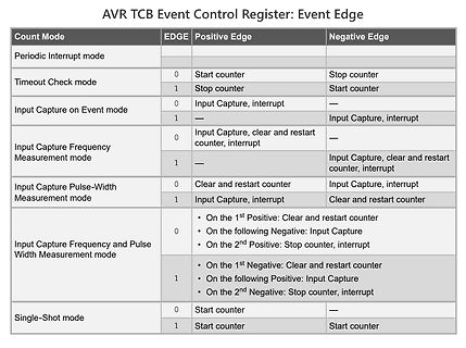 Tabelle AVR TCB Event Control Register Event Edge