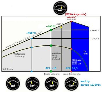Diagramm zum Zusammenhang von EGT, AFR und Leistung