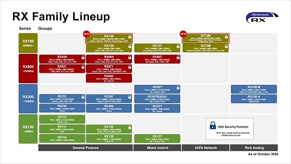 Produktübersicht Renesas RX Family Lineup Mikrocontroller